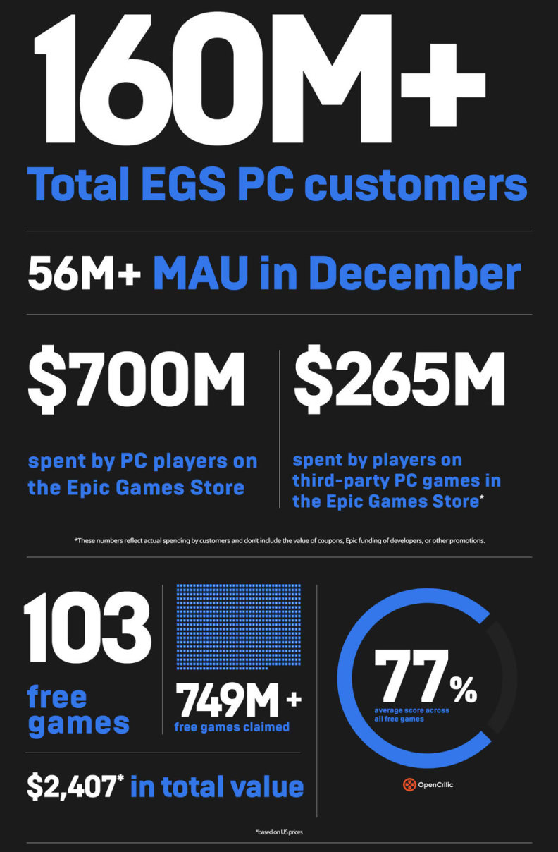 Epic平台去年亏损2.7亿美元，CEO视其为一项“重大投资”-C3动漫网