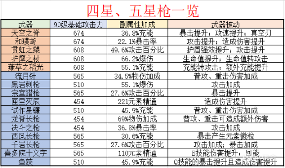 武器评测篇 精5鱼获强度分析 香菱专武石锤 柚知新闻