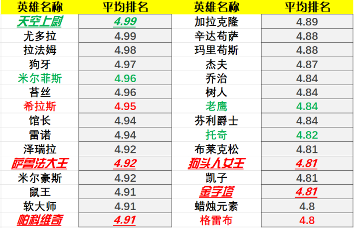 荣耀战棋英雄排行_《王者荣耀》现阶段战棋两大热门阵容推荐(2)