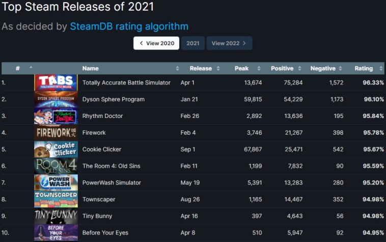 【遊戲綜合】2021年登陸Steam作品最受歡迎排行榜出爐，好多國產-第1張