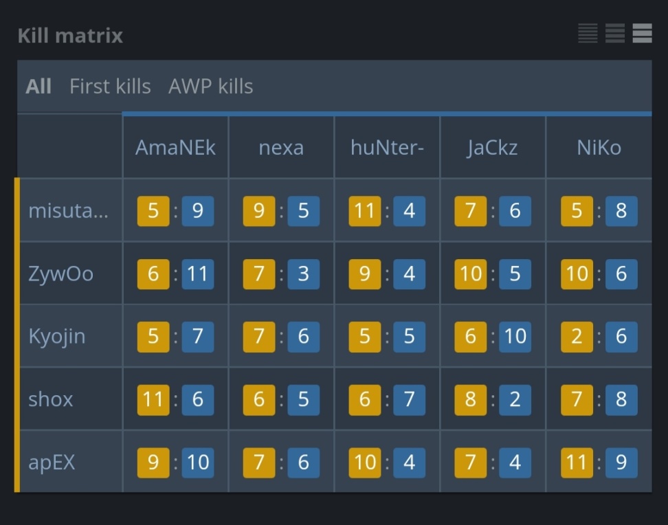 【CS:GO】BLAST全球总决赛：G2和Vitality的hltv数据分享-第3张