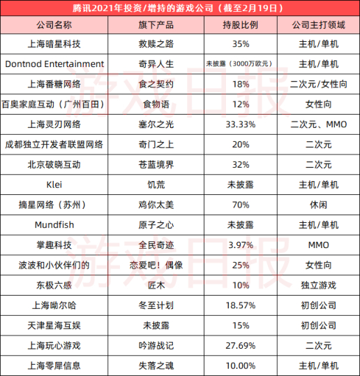 【遊戲綜合】遊訊：騰訊2021年收購/投資了超過100家的遊戲公司-第2張