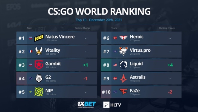 Топ 20 игроков 2016 года cs go hltv