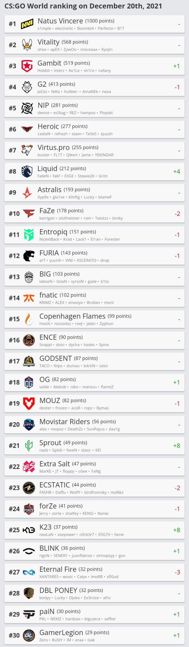 【CS:GO】HLTV每周积分榜：NAVI完美收官，Vitality、Liquid最后一舞-第3张