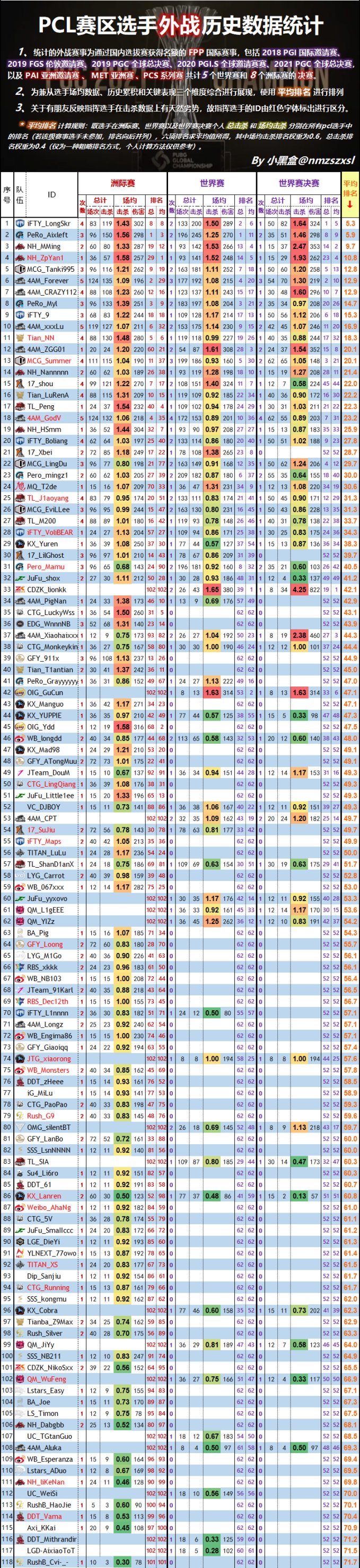 【数据贴】PCL赛区选手外战(FPP)历史数据统计