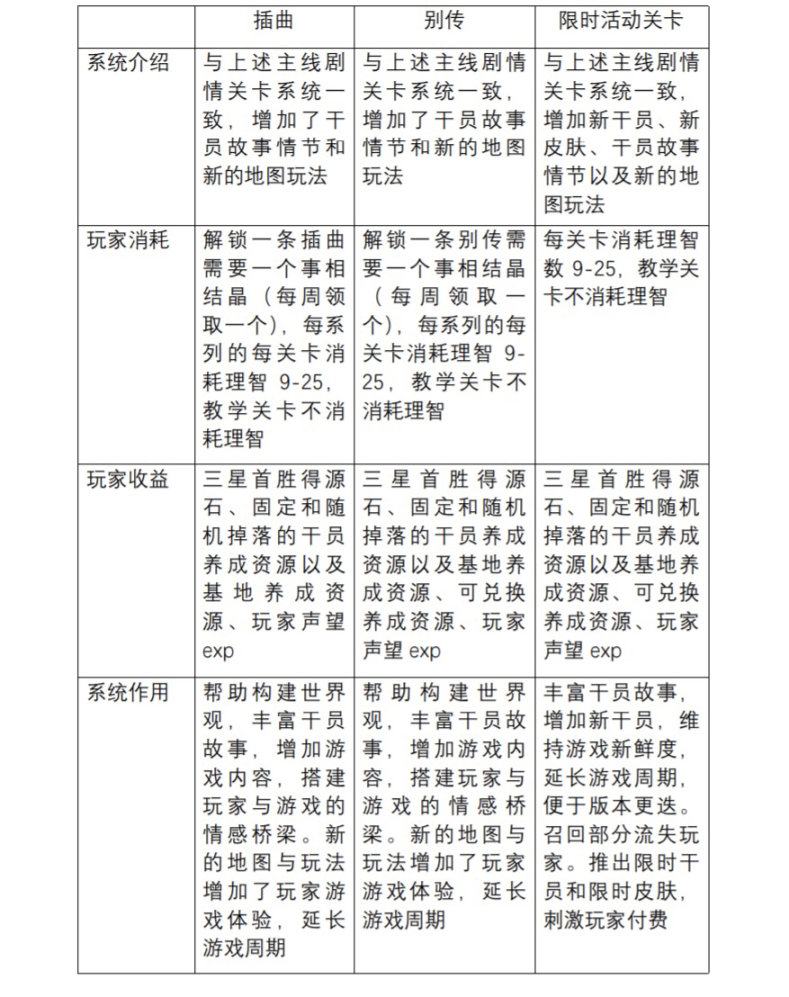 【明日方舟】关卡系统核心机制拆解与分析-第16张
