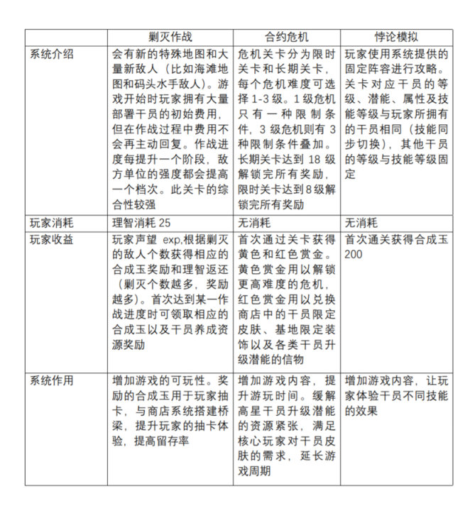 【明日方舟】关卡系统核心机制拆解与分析-第22张