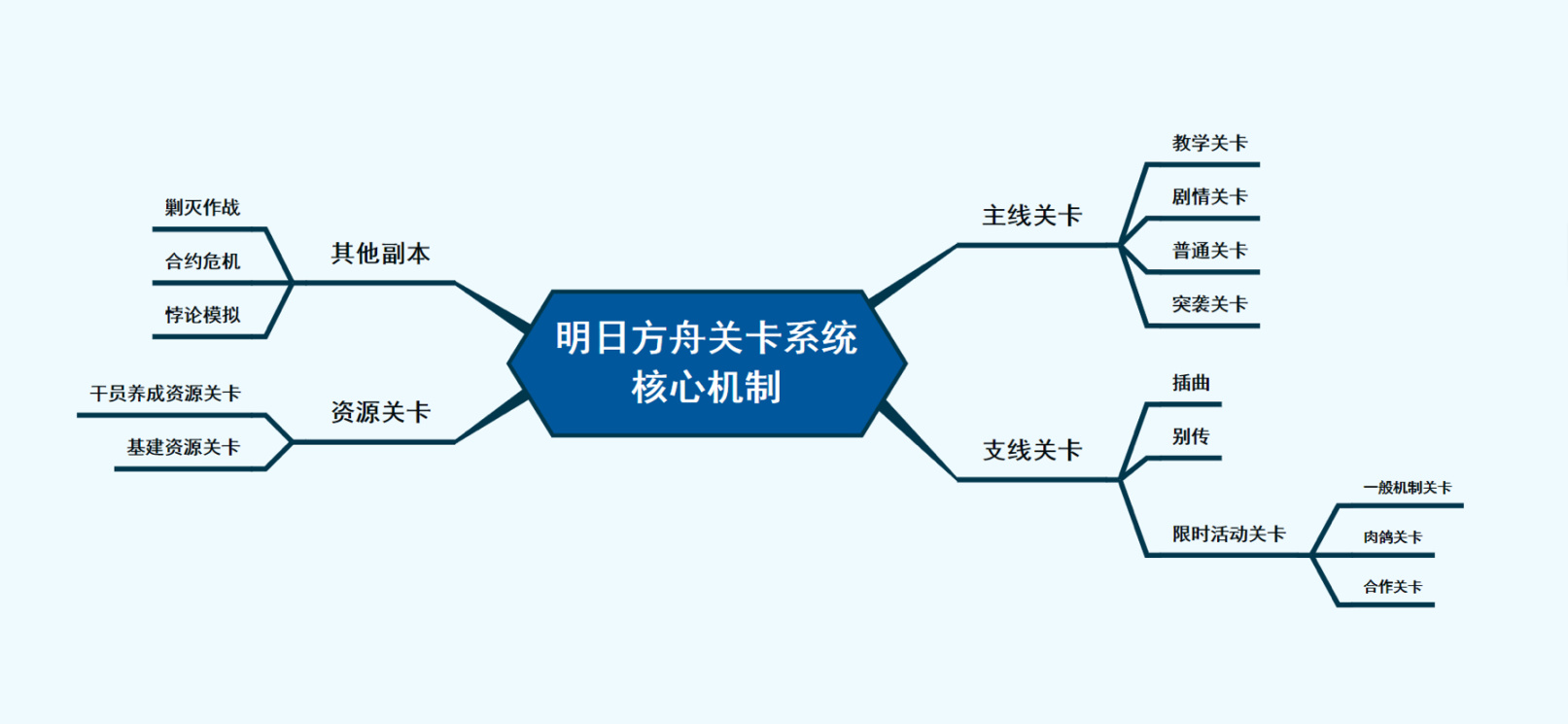 【明日方舟】关卡系统核心机制拆解与分析-第7张