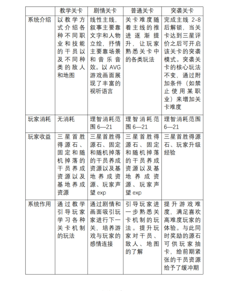 【明日方舟】关卡系统核心机制拆解与分析-第12张