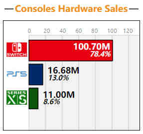 【Switch】NS銷量突破一億！我們來回憶下ns目前生涯中的爆點吧