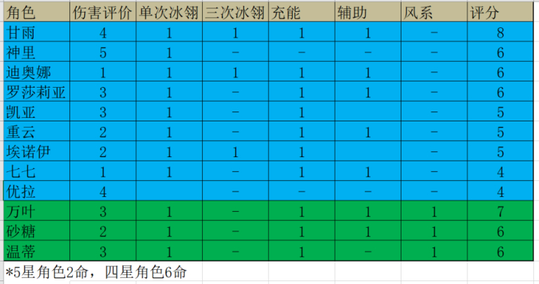 【V2.4攻略】純乾貨！用詳細數據改變「申鶴只能輔助」的侷限思維-第4張