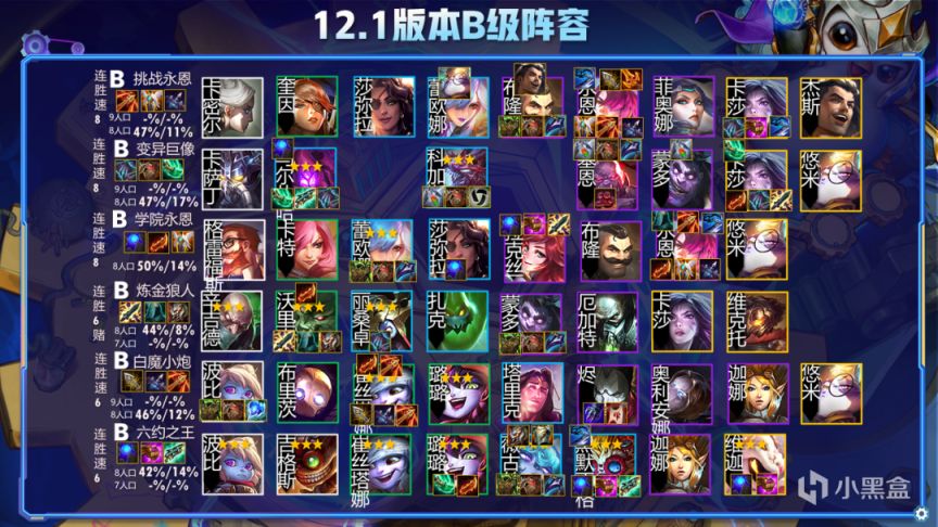 【云顶之弈】云顶12.1阵容排行榜,狙神迪迦登顶,黑白学者发明帝国崛起-第6张