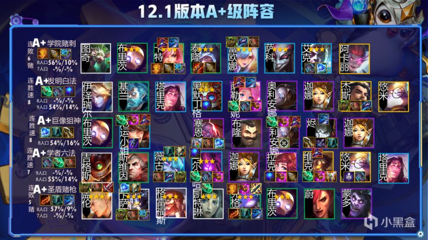 【云顶之弈】云顶12.1阵容排行榜,狙神迪迦登顶,黑白学者发明帝国崛起-第4张