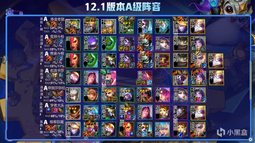 【云顶之弈】云顶12.1阵容排行榜,狙神迪迦登顶,黑白学者发明帝国崛起-第5张