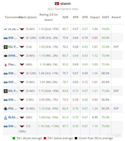 【CS:GO】HLTV出品！2021年度TOP20职业选手：stavn（16）-第2张