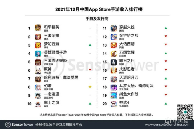 【手機遊戲】2021 年 12 月蘋果 App Store 中國區手遊收入排行：和平精英取得第一-第1張