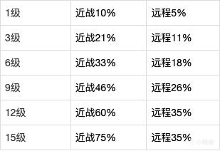 【英雄聯盟】LOL：測試服致命節奏離譜增強，近戰英雄15級可獲450%攻速加成-第1張