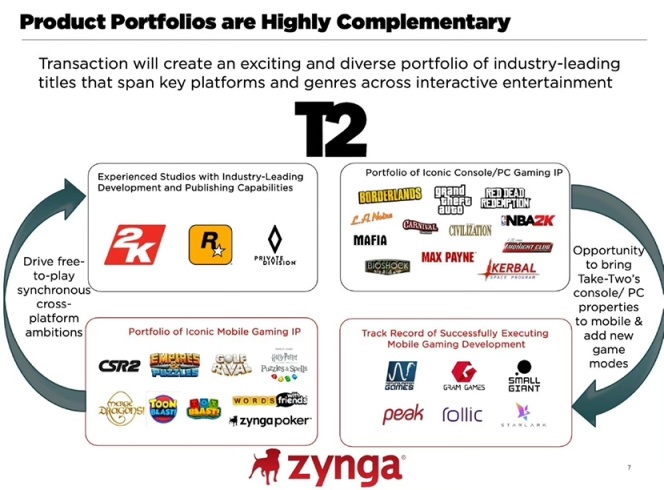 【PC游戏】Take-Two以127亿美元收购移动社交游戏公司Zyn.ga-第1张