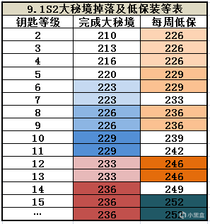 《魔兽世界-9.15统御之链》下周大事件【1.13-1.19】-第3张