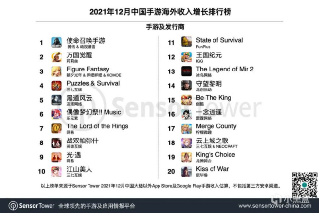 【手機遊戲】2021 年 12 月成功出海的中國手遊榜公佈：《原神》蟬聯榜首-第1張