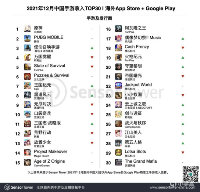 【手機遊戲】2021 年 12 月成功出海的中國手遊榜公佈：《原神》蟬聯榜首-第0張