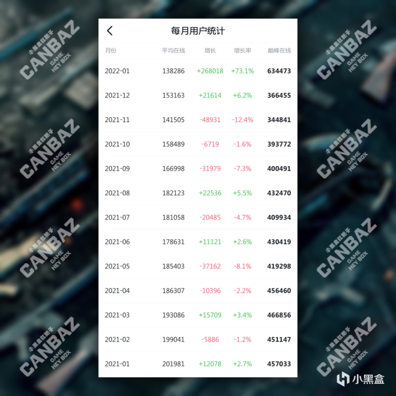 【绝地求生】游戏免费第一天，各时段人数数据统计，最高人数达66万-第2张