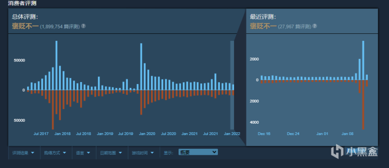 【PC遊戲】供應商停止提供外掛，竟因遊戲會使外掛崩潰？索尼將因芯片短缺增產PS4!-第10張