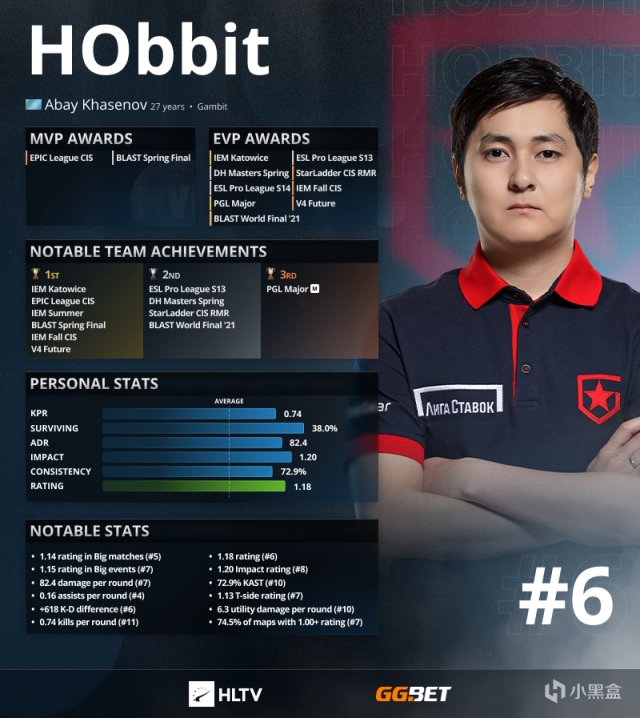 【CS:GO】HLTV出品！2021年度TOP20职业选手：HObbit（6）-第0张