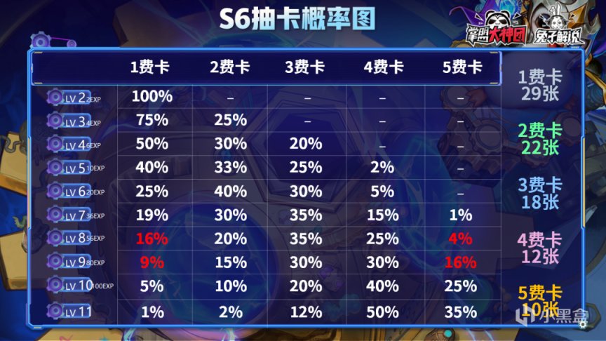 【云顶之弈】云顶12.2版本改动前瞻，圣盾发明狙神陨落，大头斗枪之弈来临-第1张