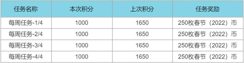 【英雄聯盟】虎年春節活動彙總攻略，今年你還會在峽谷打卡上班嗎-第10張