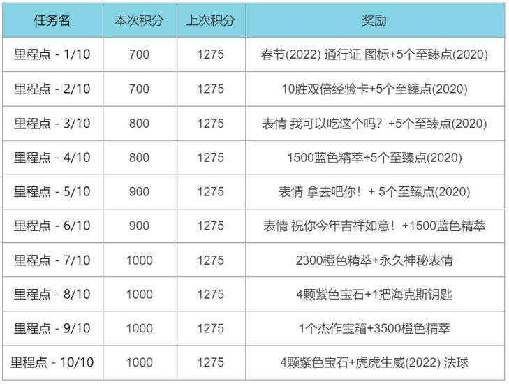 【英雄聯盟】虎年春節活動彙總攻略，今年你還會在峽谷打卡上班嗎-第8張