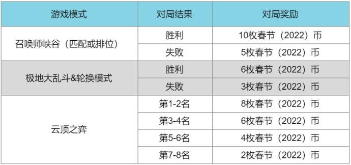 【英雄聯盟】虎年春節活動彙總攻略，今年你還會在峽谷打卡上班嗎-第9張