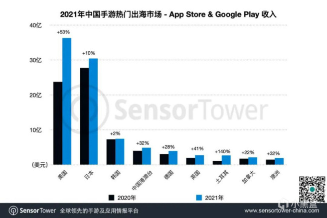 【手机游戏】Sensor Tower：42 款中国手游去年海外市场收入超 1 亿美元，《原神》第一-第2张