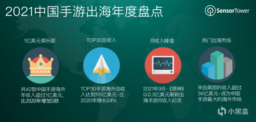 【手机游戏】Sensor Tower：42 款中国手游去年海外市场收入超 1 亿美元，《原神》第一-第0张