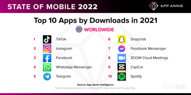 【手機遊戲】App Annie：2021 年全球手機 App下載量 2300 億次，用戶消費超萬億元人民幣-第0張