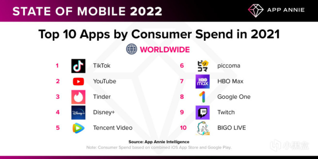 【手机游戏】App Annie：2021 年全球手机 App下载量 2300 亿次，用户消费超万亿元人民币-第2张