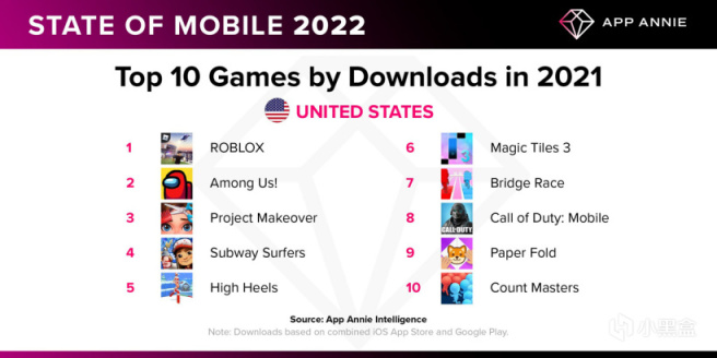 【手机游戏】App Annie：2021 年全球手机 App下载量 2300 亿次，用户消费超万亿元人民币-第3张
