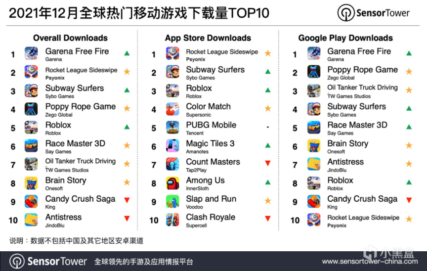 【手机游戏】SensorTower：2021 年 12 月全球手游下载量为 49 亿次，《Free Fire》夺冠-第0张