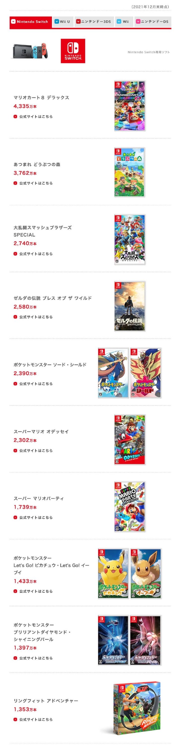 【主機遊戲】任天堂財報公佈；Switch銷量正式破億-第1張