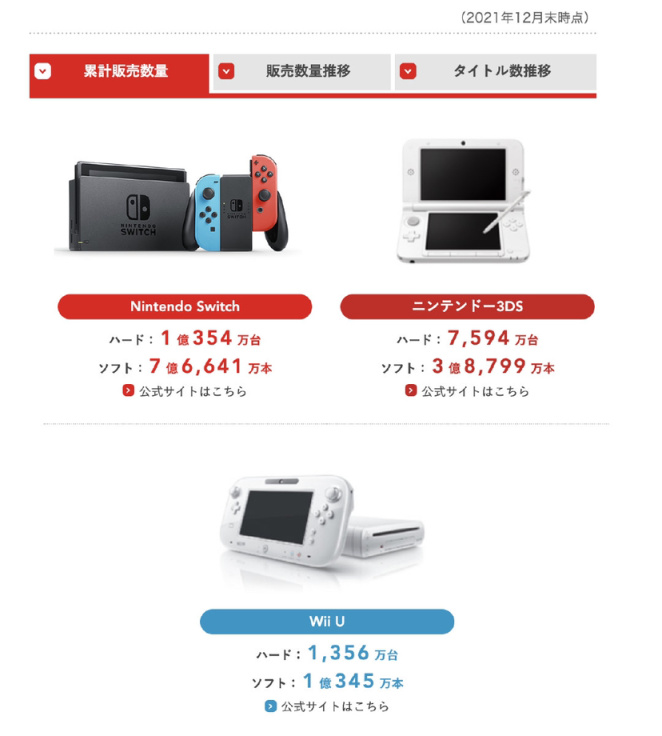 【主机游戏】任天堂财报公布；Switch销量正式破亿-第0张