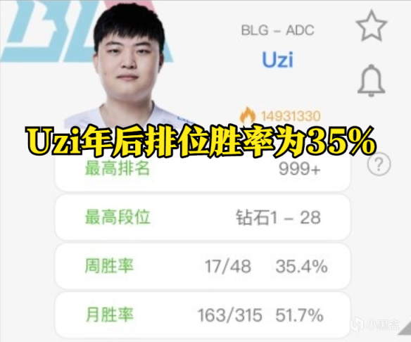 【英雄联盟】年后手感普遍变凉？Uzi、Lwx、JKL排位胜率仅为30%左右！-第4张