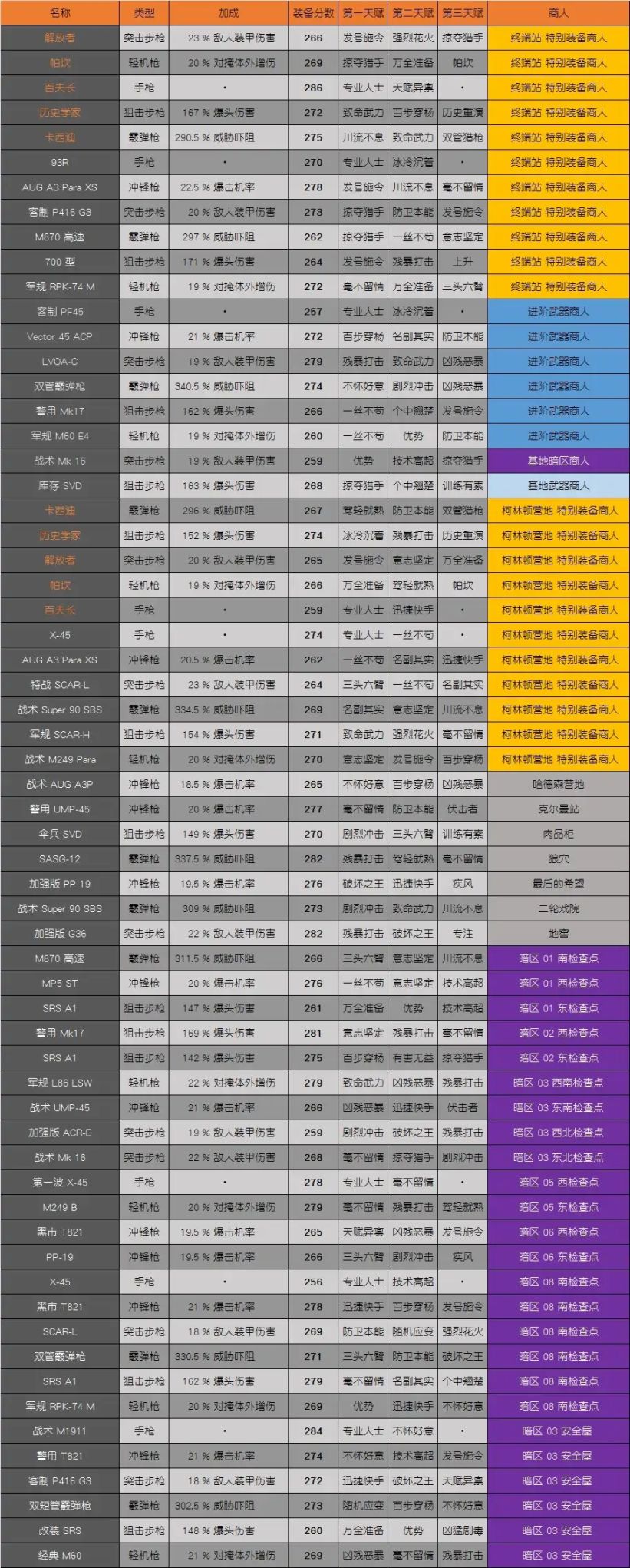 【PC游戏】全境封锁每周商人 2022/02/12