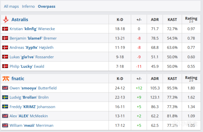 【CS:GO】IEM卡托維茲：殘局致勝！Astralis 2-1戰勝Fnatic挺進敗者組決賽！-第6張