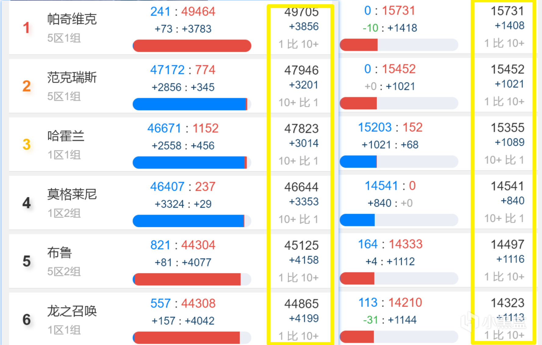 魔兽世界TBC：鬼区增加，哈霍兰排队不断，部落联盟比例失调-第5张