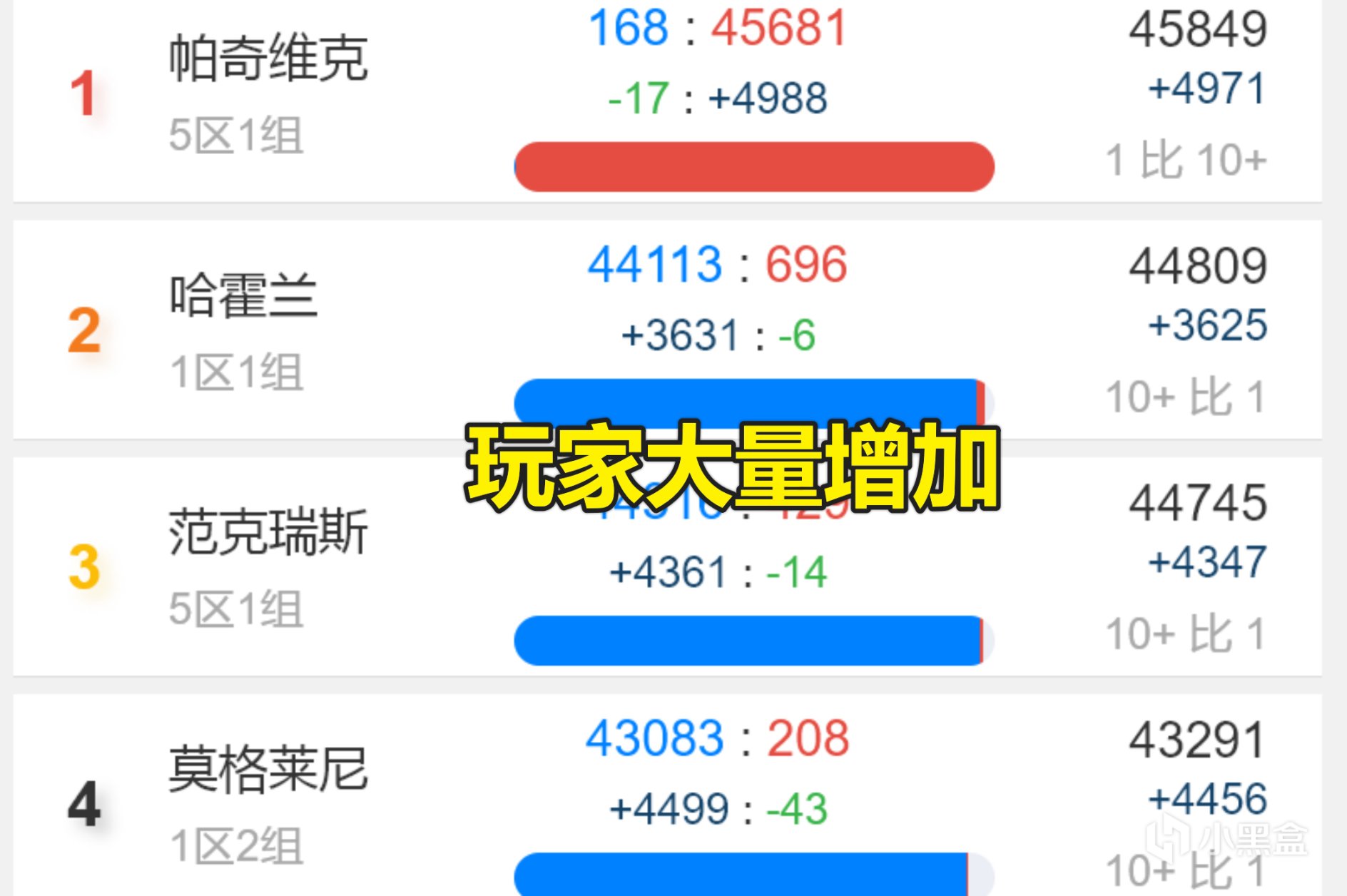 魔兽世界TBC：鬼区增加，哈霍兰排队不断，部落联盟比例失调-第2张
