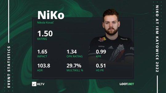 【CS:GO】数据统计：NiKo是本次IEM卡托当前发挥最佳的选手-第0张