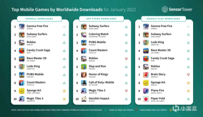 【手机游戏】1月全球手游下载量TOP10：《Free Fire》位列第一，《地铁跑酷》依旧强势-第0张
