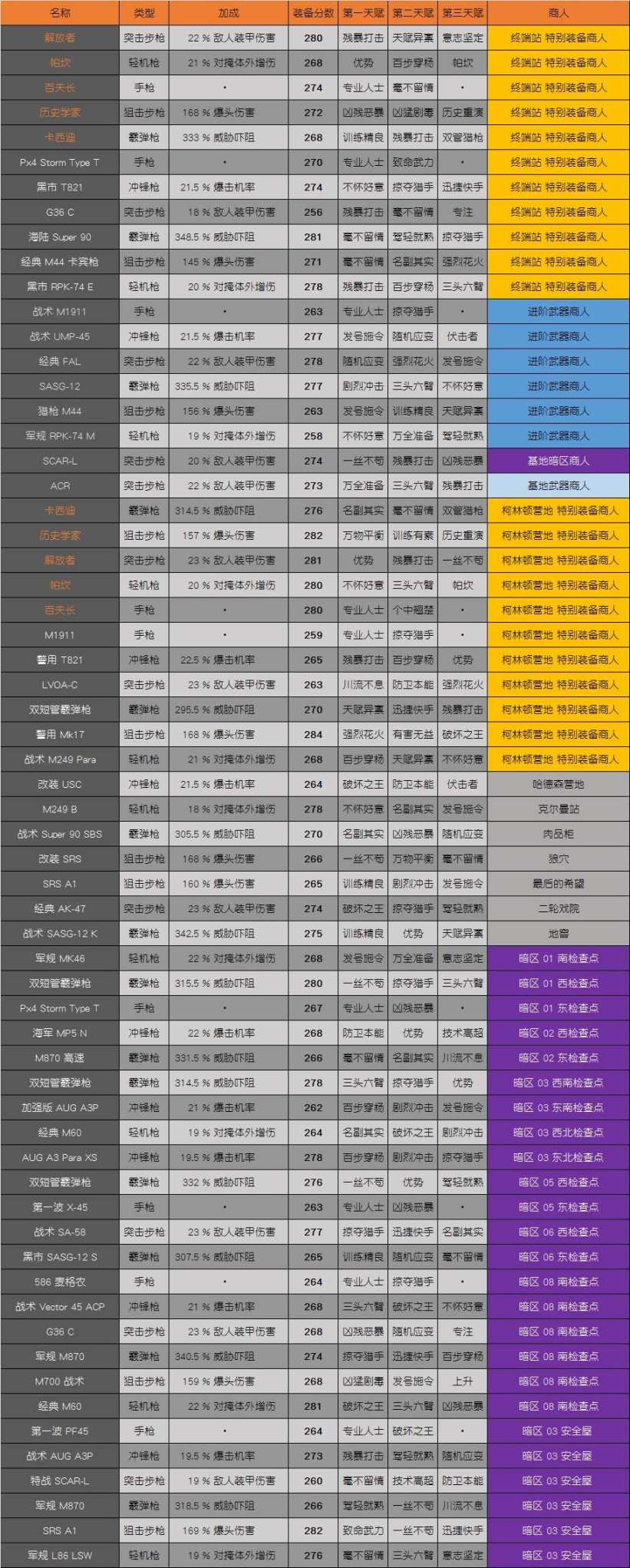 【PC游戏】全境封锁每周商人 2022/02/26