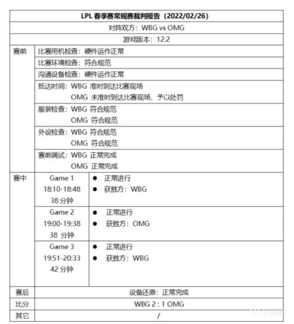 【英雄联盟】LPL裁判报告公布：RNG，TES等多支战队被处罚-第1张