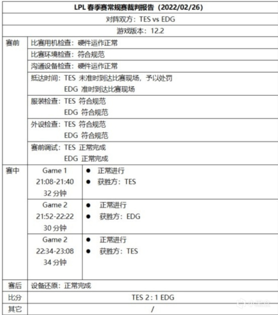 【英雄联盟】LPL裁判报告公布：RNG，TES等多支战队被处罚-第2张